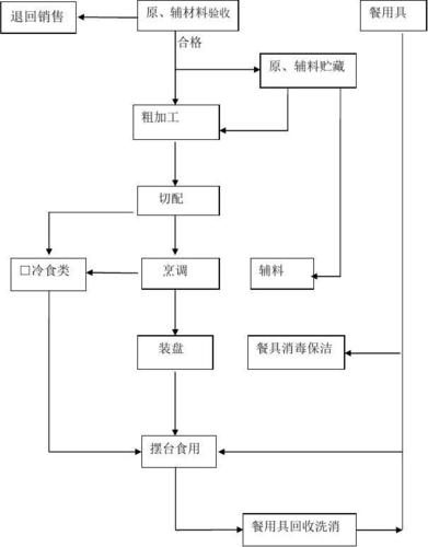 餐饮服务操作流程图_文档下载